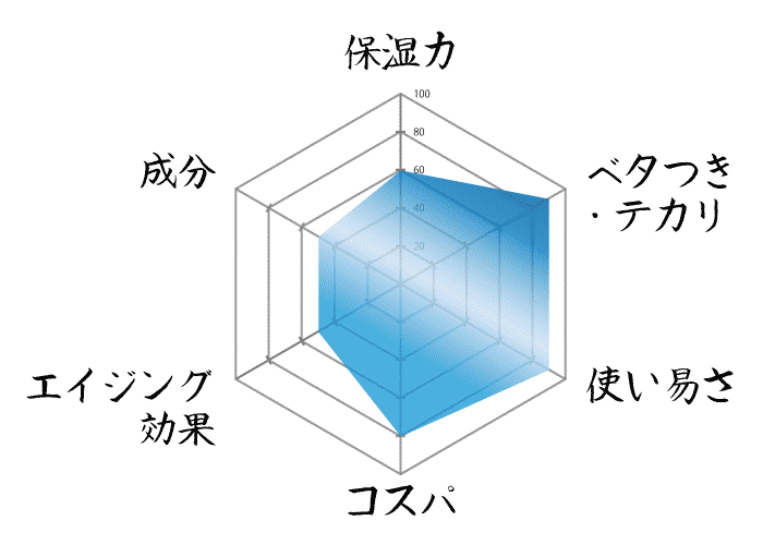 POLA レーダーチャート