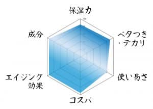 レーダーチャート