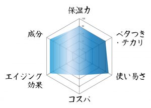 アンドジーノ レーダーチャート
