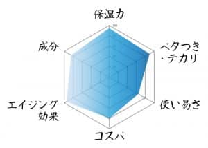 レーダーチャート