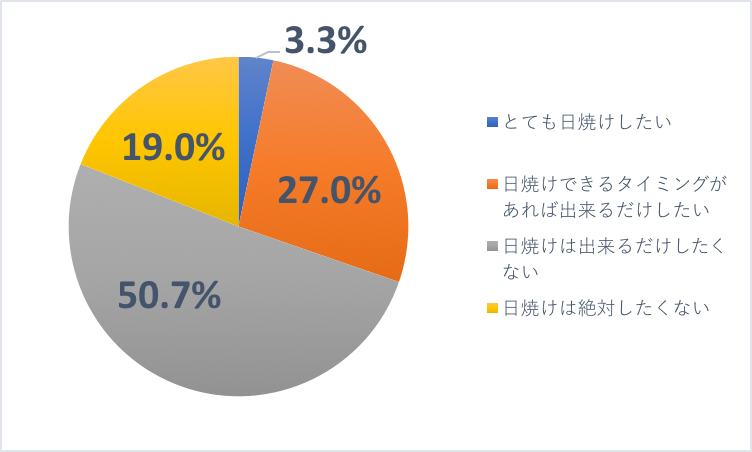 「男性の日焼け」に関する意識調査