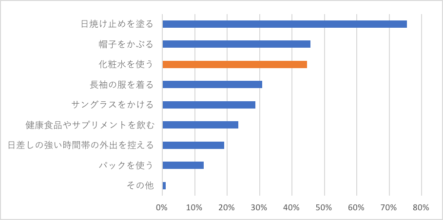 「男性の日焼け」に関する意識調査