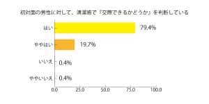 男性の清潔感に関する意識調査
