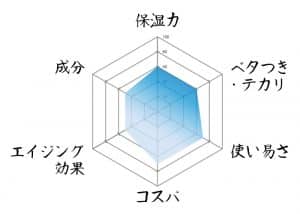 クワトロボタニコ レーダーチャート