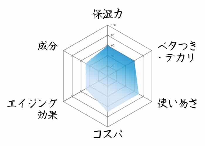クワトロボタニコレーダーチャート