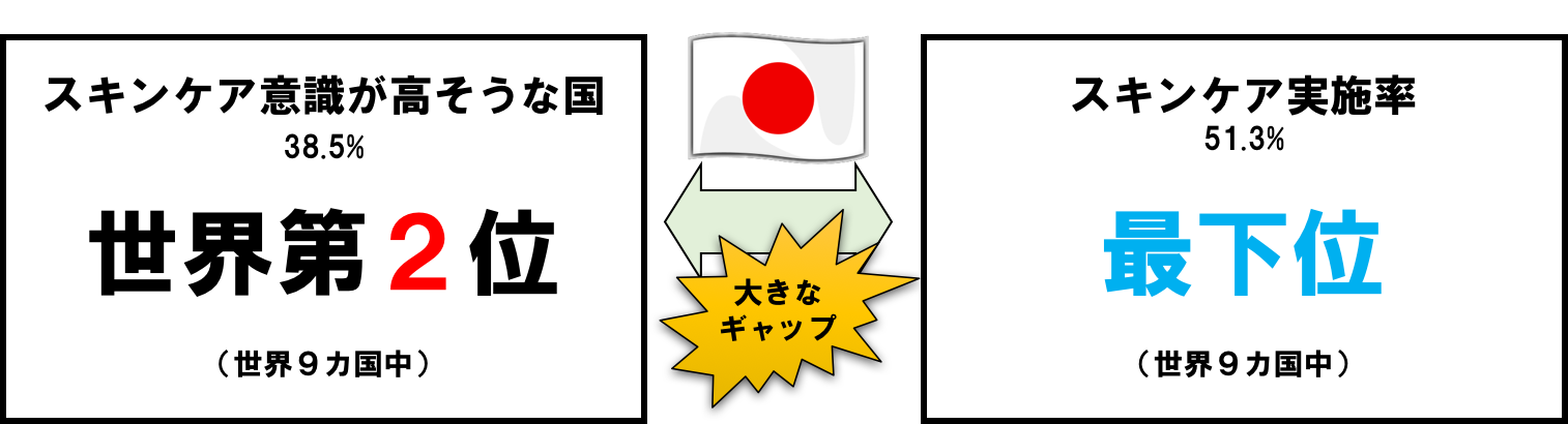 スキンケアのギャップ