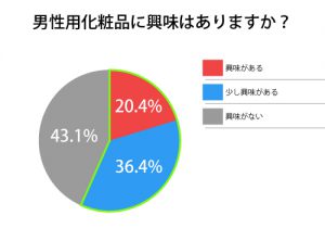 TesTee「若年層メンズコスメ調査」
