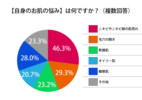 ニキビに悩む割合
