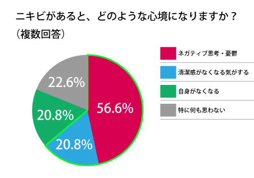 ニキビによる影響