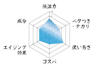 クリニーク　レーダーチャート