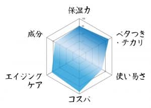 母の滴　レーダーチャート