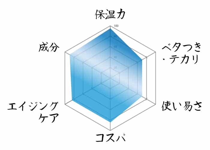 ZIGENレーダーチャート