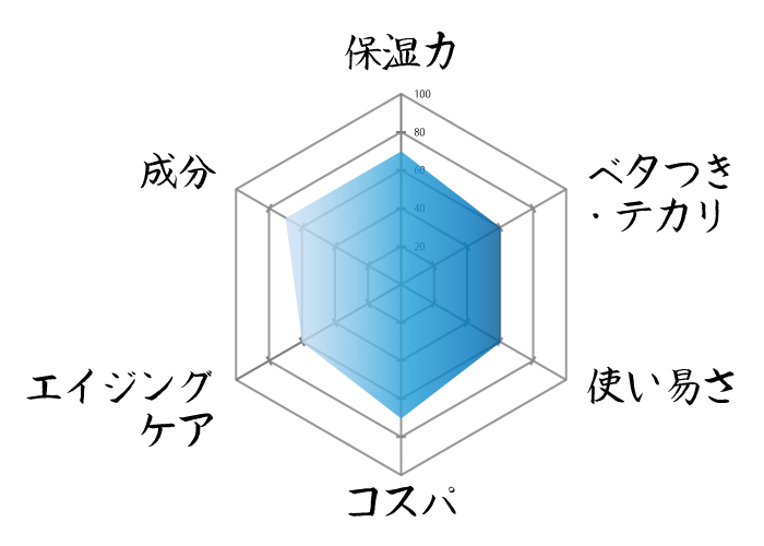 BOTCHANレーダーチャート