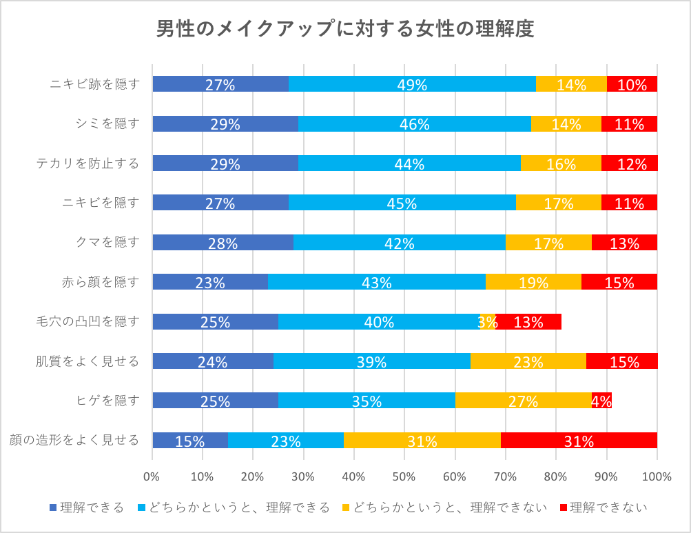男性のメイクアップに対する女性の理解度