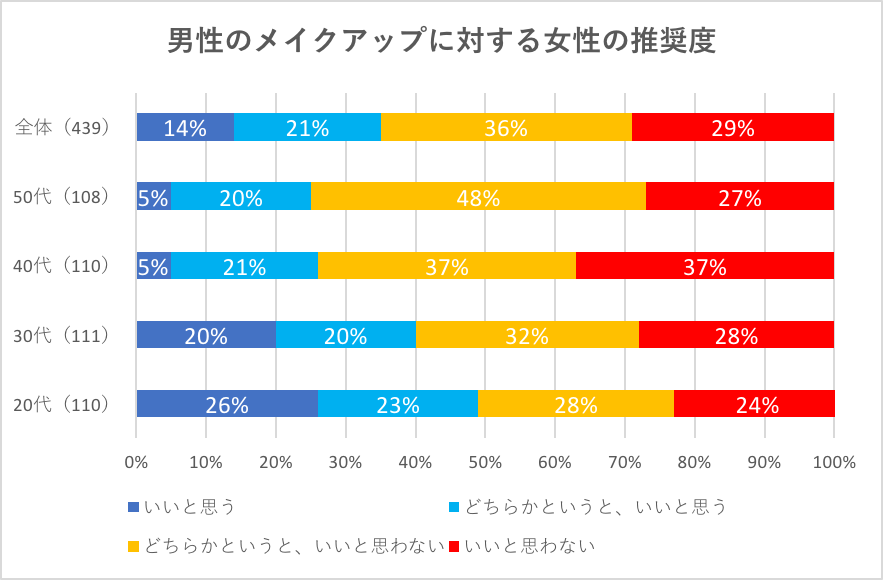 男性のメイクアップに対する女性の推奨度