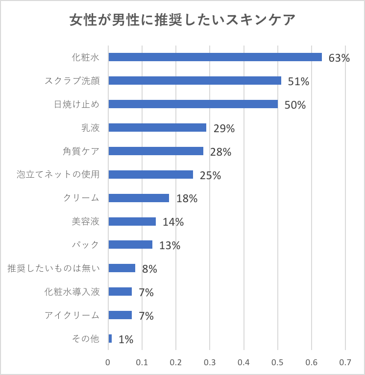 女性が男性に推奨したいスキンケア
