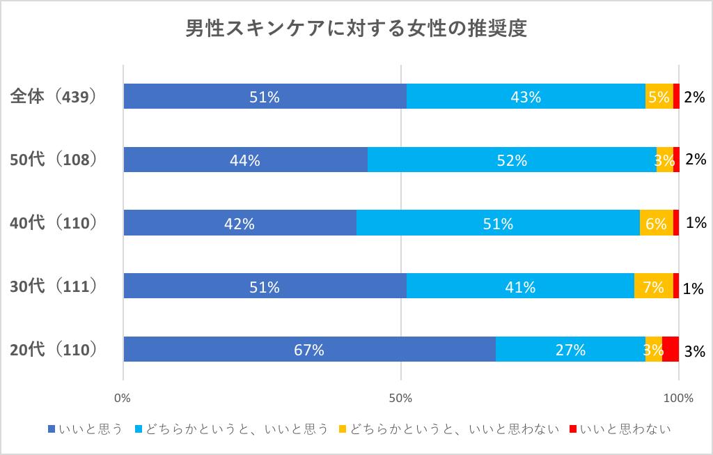 男性スキンケアに対する女性の推奨度