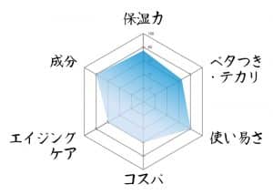 NULL オールインワンミスト レーダーチャート
