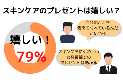 メンズ プレゼントスキンケア