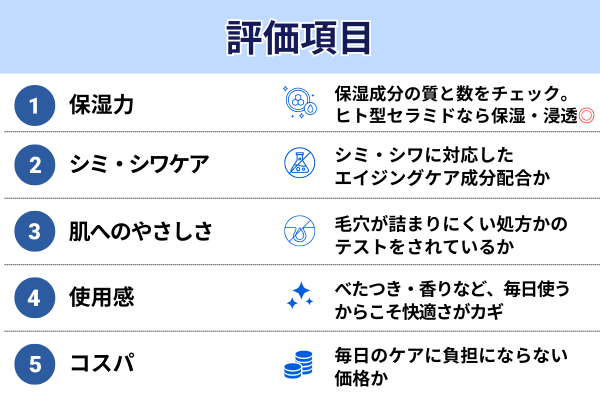 評価項目 保湿力 成分のやさしさ コスパ 使用感