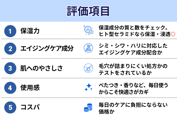 評価項目 保湿力 成分のやさしさ コスパ 使用感