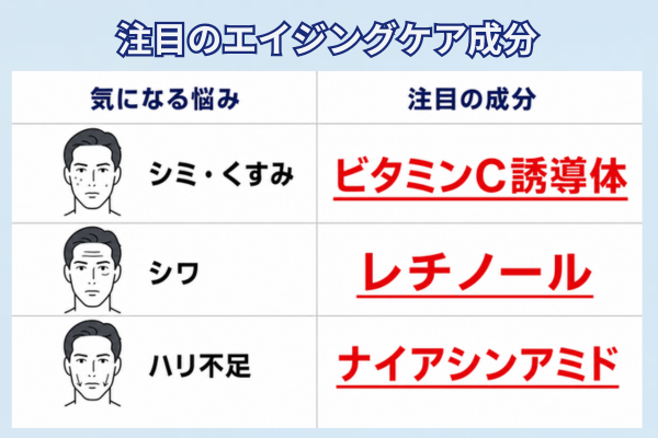気になる悩み別 エイジングケア成分