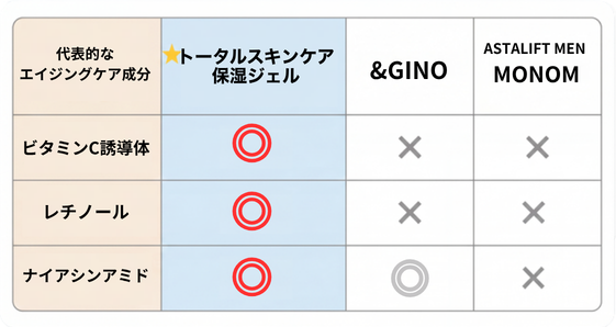 エイジングケア成分 比較表