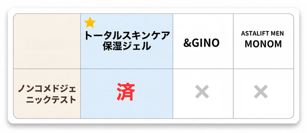 ノンコメドジェニックテスト 比較表